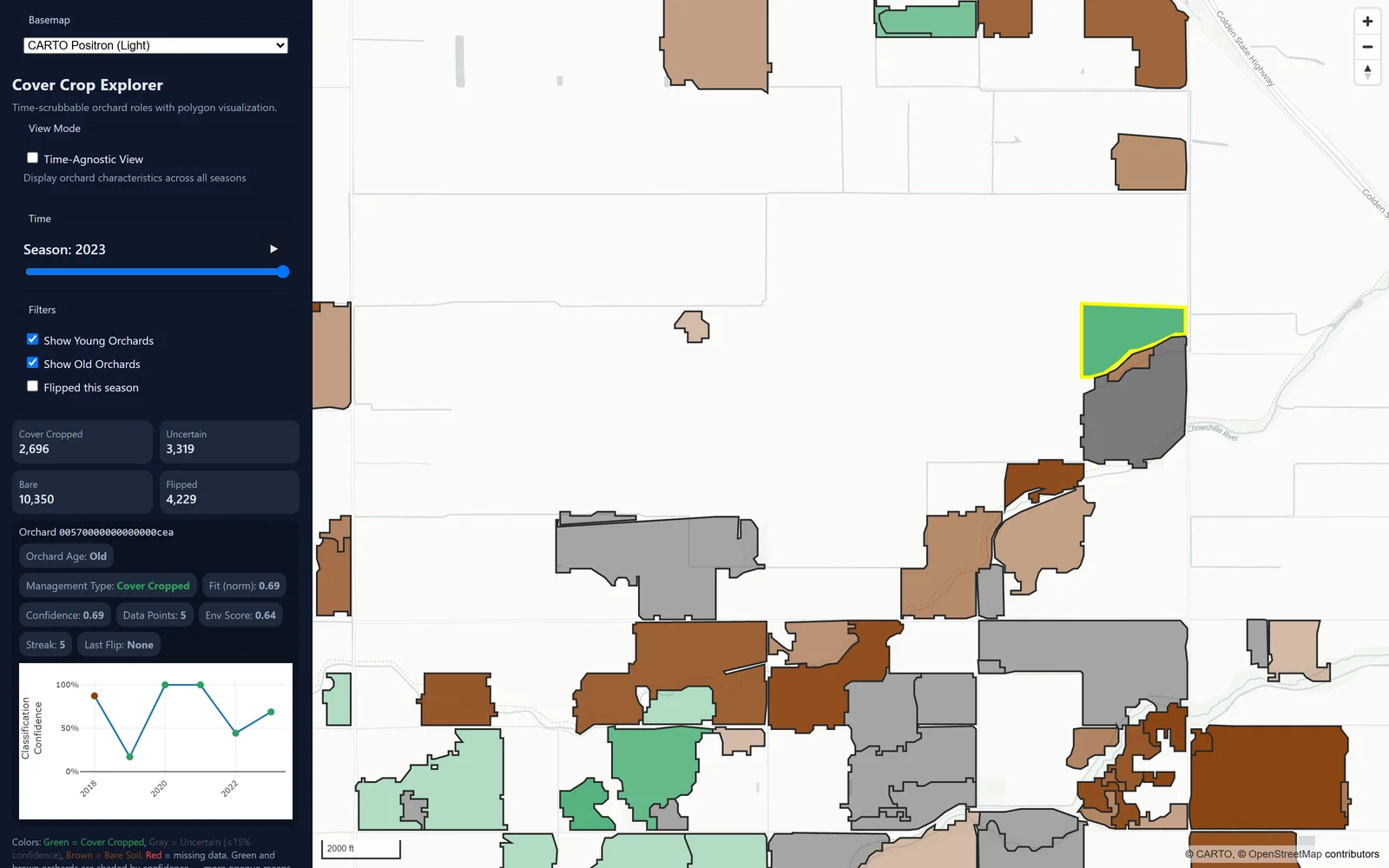 Close-up screenshot of the map with one green orchard polygon highlighted in a yellow outline among brown and gray neighbours. The side panel reads: Orchard Age Old, Management Type Cover Cropped, Fit (norm) 0.69, Confidence 0.69, Data Points 5, Streak 5, and shows a small line chart of classification confidence from 2018 to 2023.
