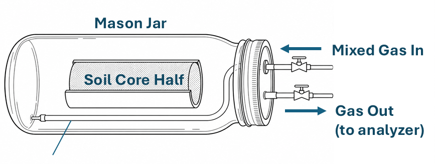 Line schematic of one incubation vessel: a Mason jar lying on its side holds a soil core half resting in a sheath; the gas inlet on the lid feeds an internal delivery tube that runs to the rear of the jar behind the core, and the gas outlet on the lid returns headspace to the analyzer.
