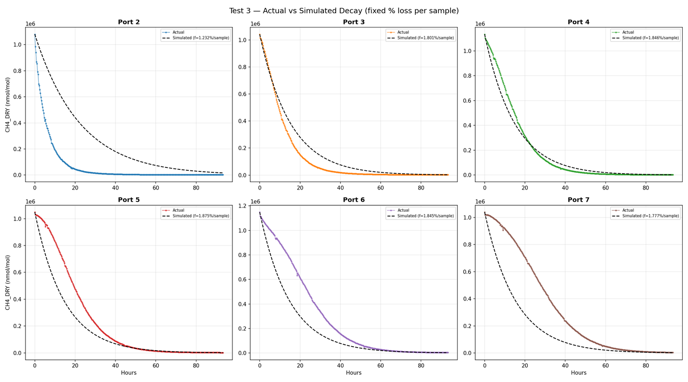 Six small-multiple decay curves, ports 2 through 7, each showing measured closed-loop CH4 falling from an initial spike with successive samples, overlaid with a dashed fixed-fraction simulation that tracks the measured decay.