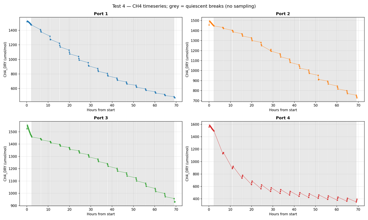 Four CH4 timeseries, ports 1 through 4, over about 70 hours; grey vertical bands mark quiescent holds of about four hours with no sampling, and the concentration drop across each band shows the diffusive loss.