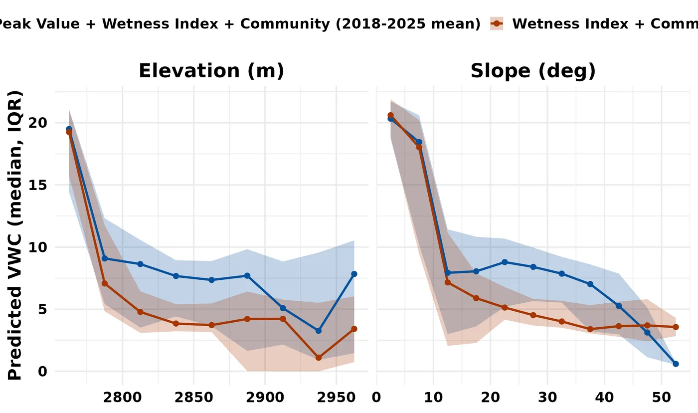 Median predicted soil moisture along elevation and slope gradients, comparing the full model with a topography-only baseline.