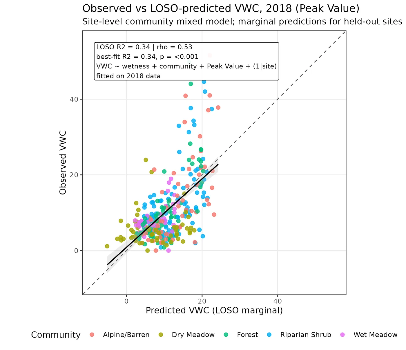 Observed versus predicted soil moisture for sites held out of model fitting, plotted against a one-to-one line.