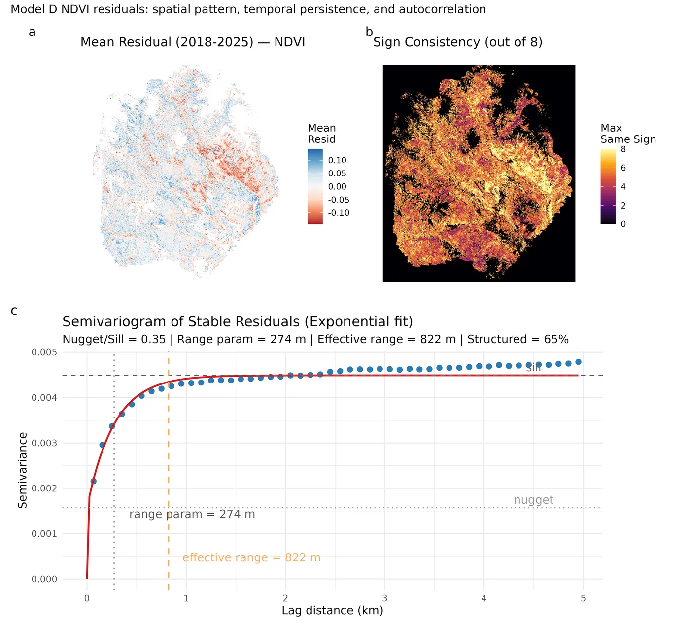 Three panels: a map of mean phenology-conditioned moisture anomaly residuals, a map of how consistently each pixel's residual keeps the same sign across years, and a semivariogram.