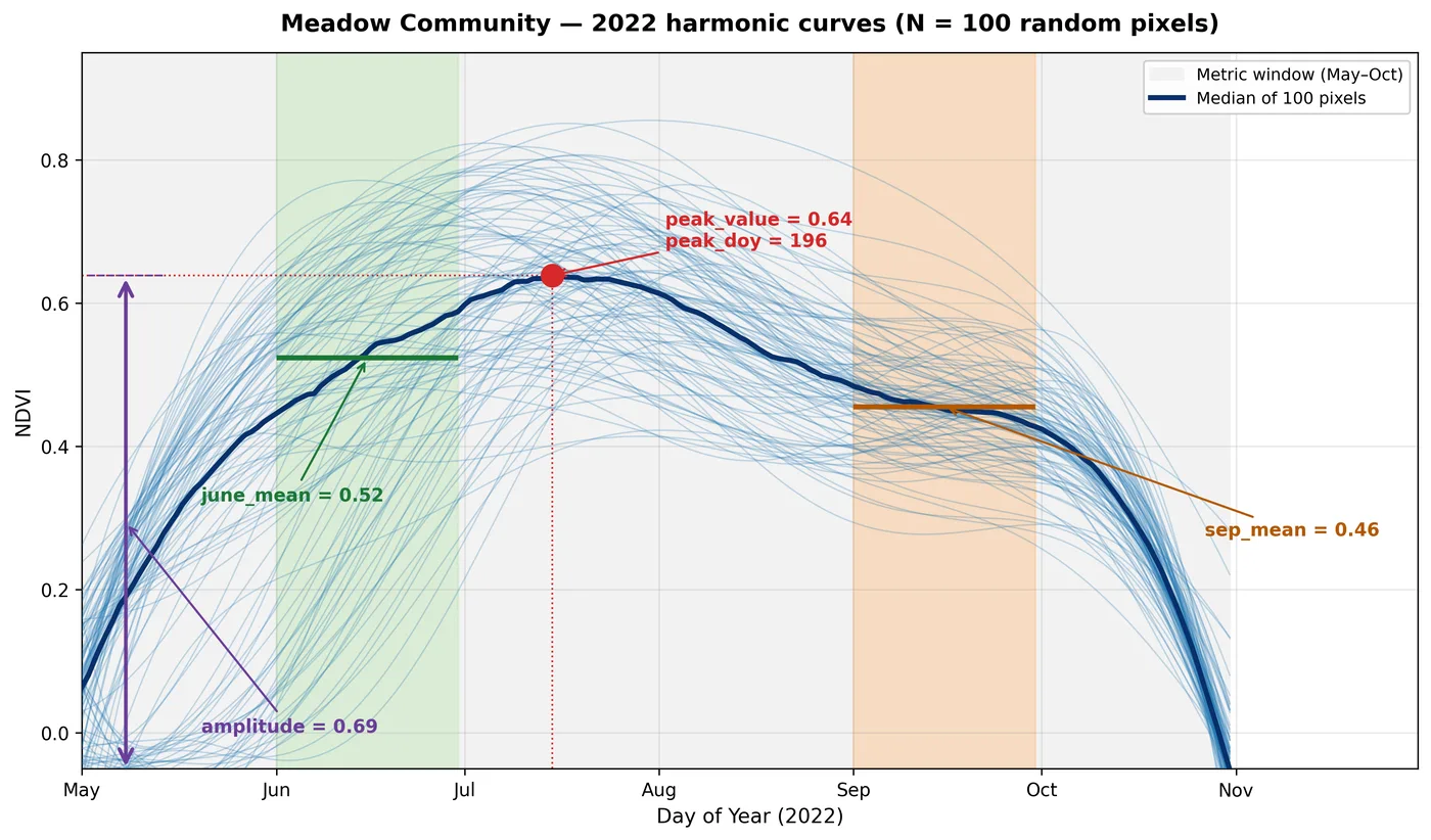 A season of NDVI observations for one location with a smooth harmonic curve fitted through them.