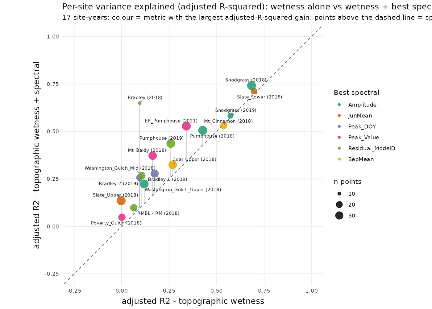 Scatter plot comparing per-site R-squared from a topographic-wetness-only model against a model that also includes a spectral metric, with a one-to-one reference line.
