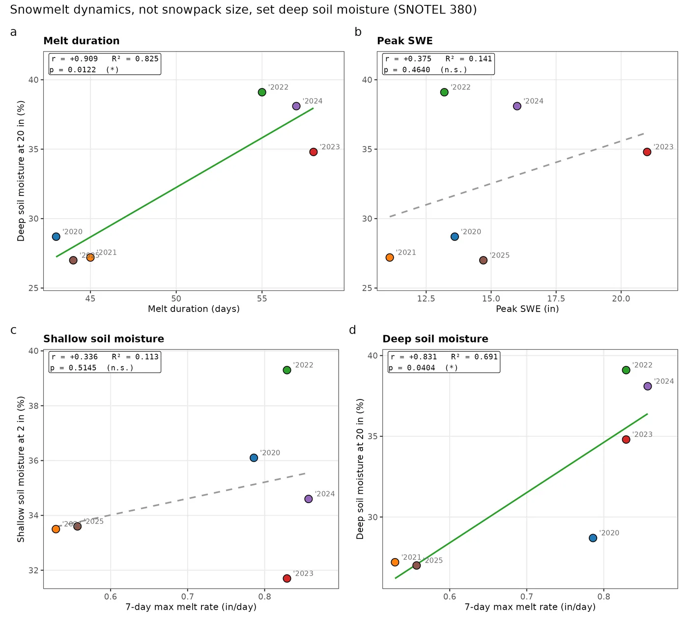 Four panels relating snowmelt duration, melt rate and peak snow-water equivalent to soil moisture at two depths at a SNOTEL station.