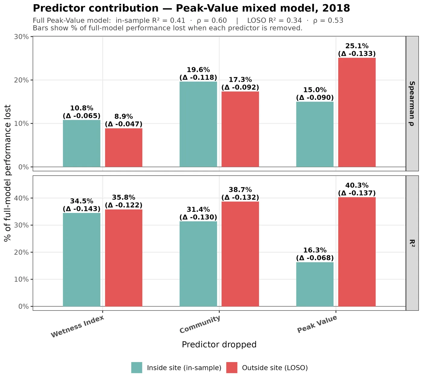 Bar chart of the percentage of model skill lost when each predictor is dropped, shown separately for within-site fit and for leave-one-site-out prediction.