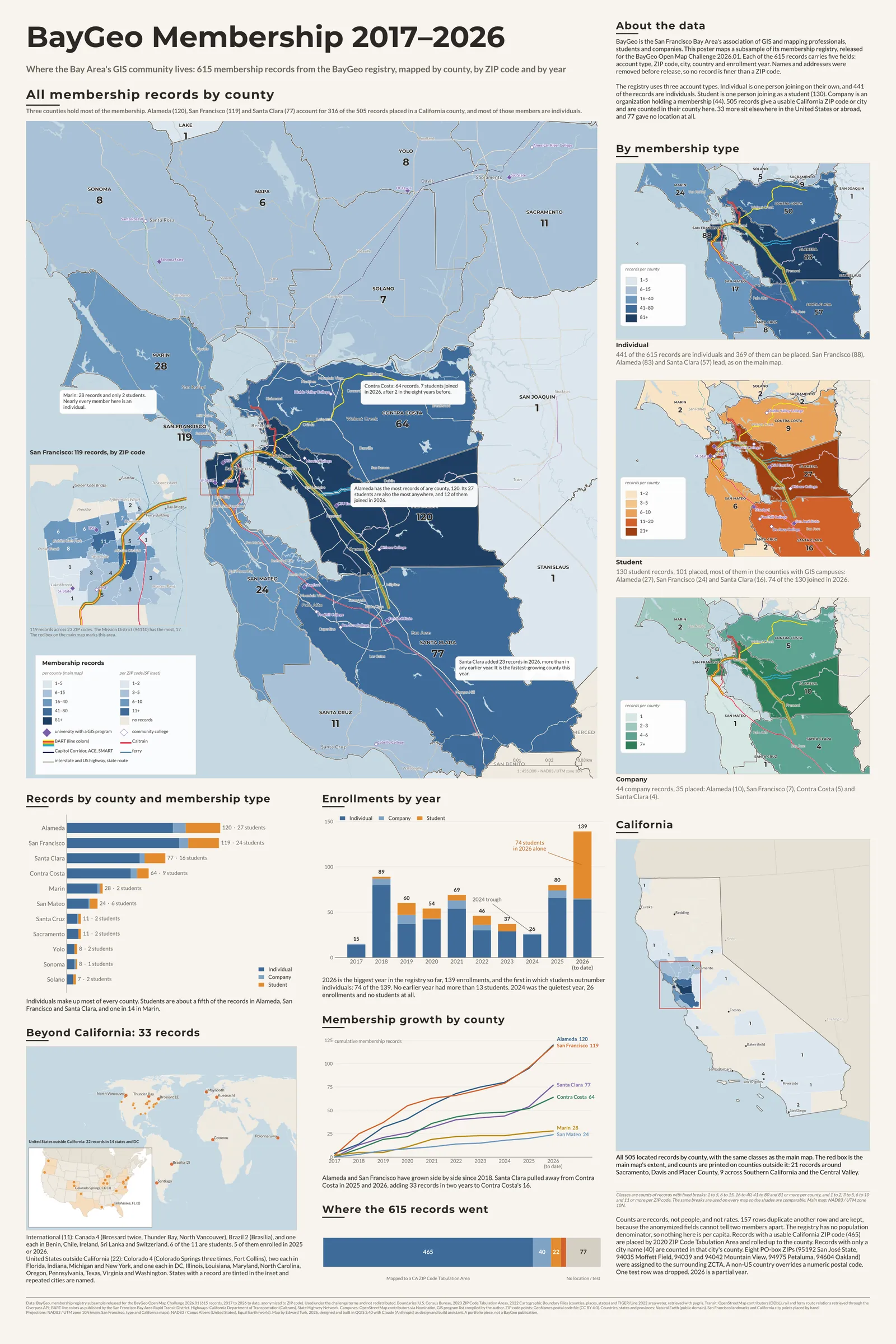 The BayGeo Membership 2017 to 2026 poster: a map of Bay Area counties shaded by membership records, with a San Francisco inset, three small maps by membership type, and charts of enrollments by year and growth by county.